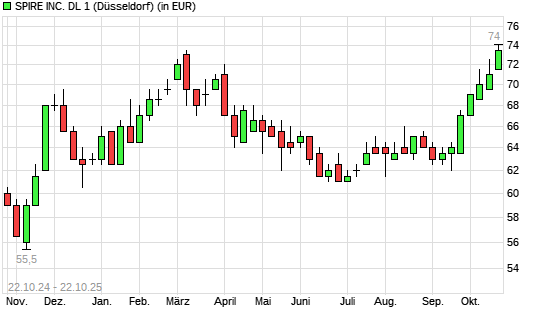 Spire-Aktie mit neuem 6-Monats-Hoch