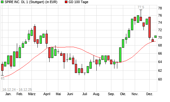 Spire-Aktie &uuml;ber 100-Tage-Linie