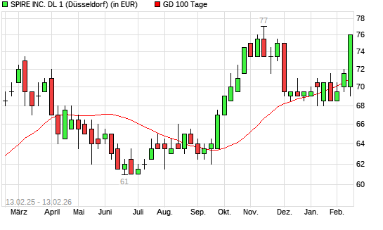 Spire-Aktie &uuml;ber 100-Tage-Linie