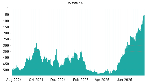BOTSI®-Advisor Abstufung Wayfair A von Rang 417 auf Rang 418