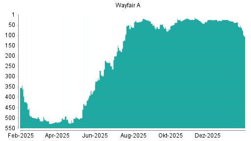 BOTSI®-Advisor Abstufung Wayfair A von Rang 37 auf ...