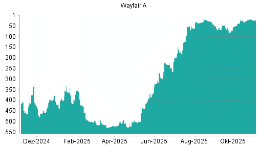 BOTSI®-Advisor Hochstufung Wayfair A von Rang 366 auf ...
