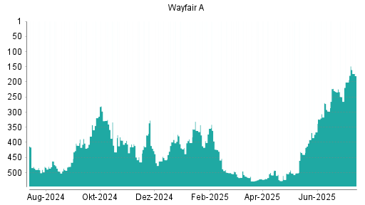 BOTSI®-Advisor Abstufung Wayfair A von Rang 346 auf Rang 359