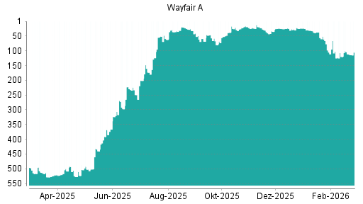 BOTSI®-Advisor Hochstufung Wayfair A von Rang 120 auf ...