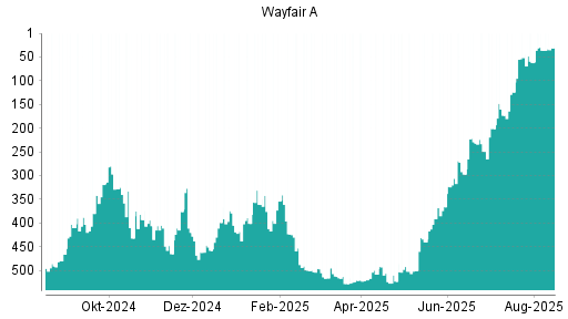 BOTSI®-Advisor Hochstufung Wayfair A von Rang 36 auf ...