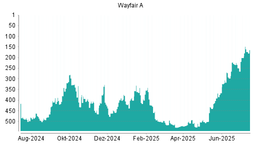 BOTSI®-Advisor Hochstufung Wayfair A von Rang 462 auf ...