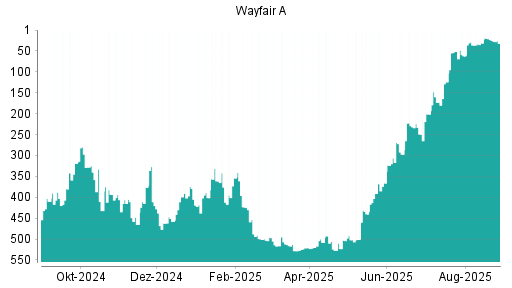 BOTSI®-Advisor Abstufung Wayfair A von Rang 23 auf ...
