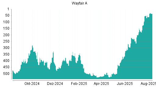 BOTSI®-Advisor Hochstufung Wayfair A von Rang 207 auf Rang 171