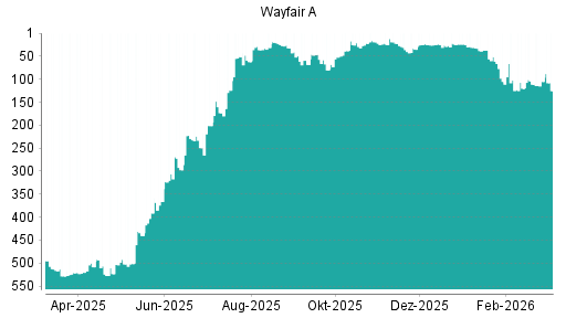 BOTSI®-Advisor Hochstufung Wayfair A von Rang 62 auf ...