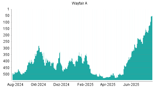 BOTSI®-Advisor Abstufung Wayfair A von Rang 405 auf ...