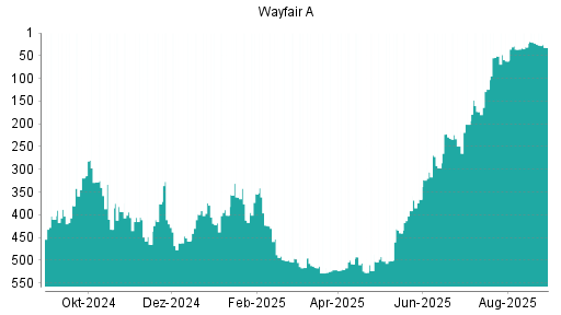 BOTSI®-Advisor Abstufung Wayfair A von Rang 308 auf Rang 346