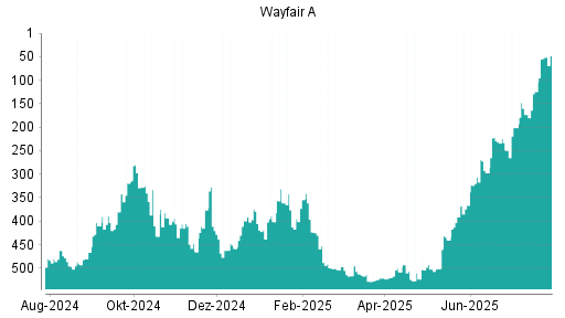 BOTSI®-Advisor Abstufung Wayfair A von Rang 152 auf Rang 160