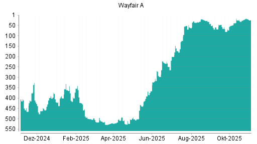 BOTSI®-Advisor Hochstufung Wayfair A von Rang 306 auf ...