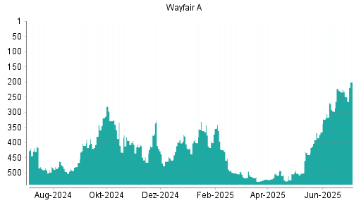 BOTSI®-Advisor Abstufung Wayfair A von Rang 400 auf Rang 403