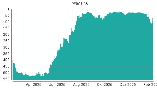 BOTSI®-Advisor Hochstufung Wayfair A von Rang 26 auf ...