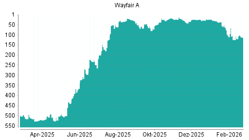 BOTSI®-Advisor Hochstufung Wayfair A von Rang 120 auf ...