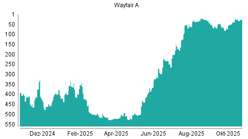 BOTSI®-Advisor Abstufung Wayfair A von Rang 21 auf ...
