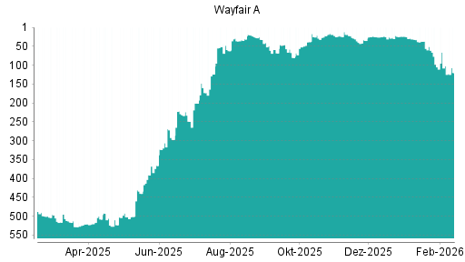 BOTSI®-Advisor Abstufung Wayfair A von Rang 22 auf ...