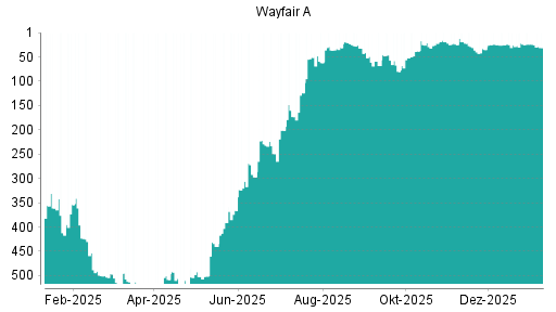 BOTSI®-Advisor Abstufung Wayfair A von Rang 24 auf ...