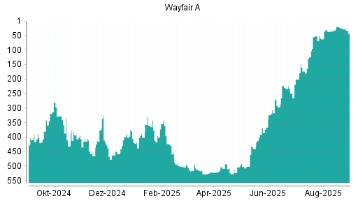 BOTSI®-Advisor Abstufung Wayfair A von Rang 428 auf Rang 431