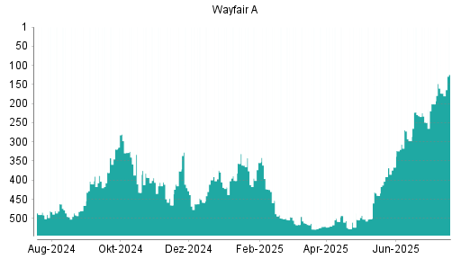 BOTSI®-Advisor Hochstufung Wayfair A von Rang 412 auf ...