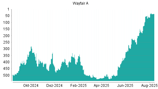 BOTSI®-Advisor Hochstufung Wayfair A von Rang 62 auf ...
