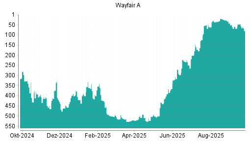 BOTSI®-Advisor Abstufung Wayfair A von Rang 46 auf ...