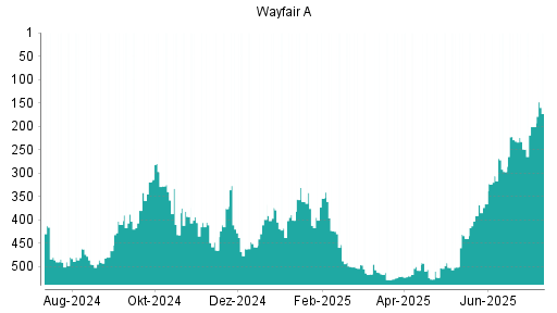 BOTSI®-Advisor Hochstufung Wayfair A von Rang 201 auf ...