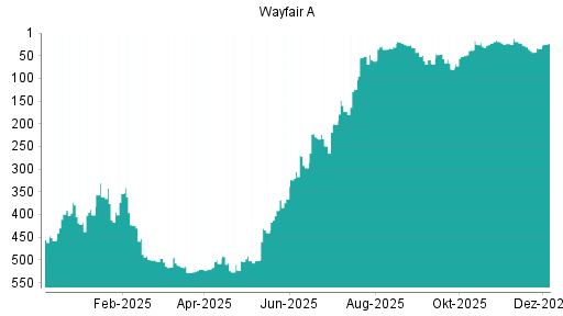 BOTSI®-Advisor Hochstufung Wayfair A von Rang 35 auf ...