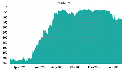 BOTSI®-Advisor Hochstufung Wayfair A von Rang 105 auf ...