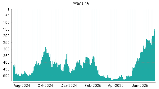 BOTSI®-Advisor belässt Wayfair A weiter auf Rang 416