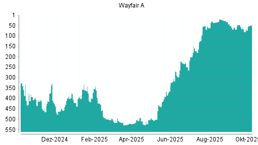 BOTSI®-Advisor Hochstufung Wayfair A von Rang 80 auf ...