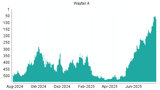 BOTSI®-Advisor Hochstufung Wayfair A von Rang 415 auf Rang 414