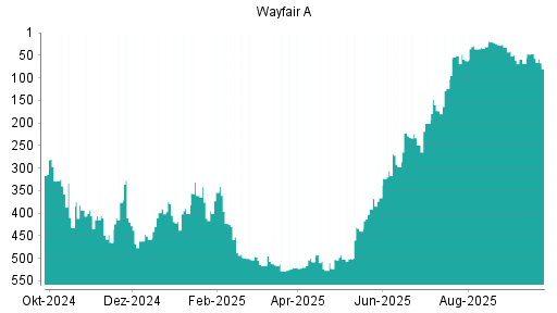 BOTSI®-Advisor Abstufung Wayfair A von Rang 46 auf ...