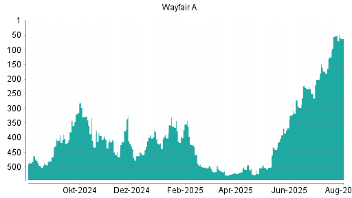 BOTSI®-Advisor Abstufung Wayfair A von Rang 51 auf ...