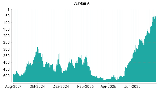 BOTSI®-Advisor Abstufung Wayfair A von Rang 374 auf ...