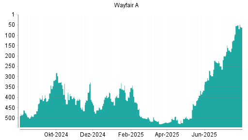 BOTSI®-Advisor Abstufung Wayfair A von Rang 297 auf ...