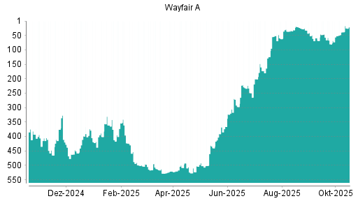 BOTSI®-Advisor Hochstufung Wayfair A von Rang 38 auf ...