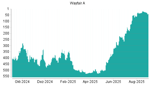BOTSI®-Advisor Hochstufung Wayfair A von Rang 501 auf ...