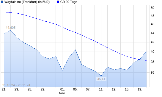 Wayfair A-Aktie über 20-Tage-Linie
