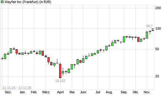 Wayfair A-Aktie mit neuem 3-Jahres-Hoch
