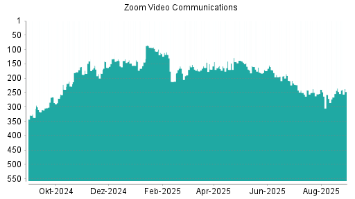 BOTSI®-Advisor Hochstufung Zoom Video Communications von Rang 247 auf ...