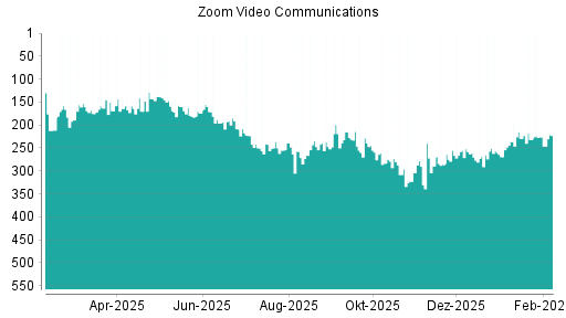 BOTSI®-Advisor Abstufung Zoom Video Communications von Rang 228 auf ...