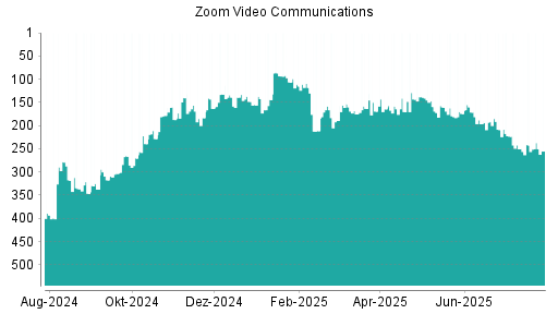BOTSI®-Advisor Hochstufung Zoom Video Communications von Rang 250 auf ...