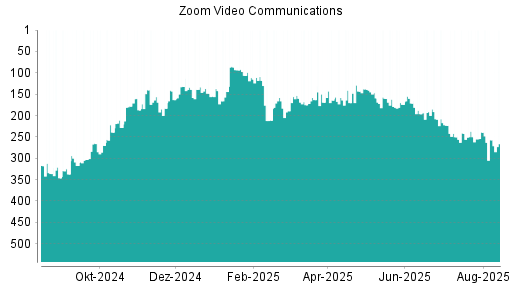 BOTSI®-Advisor Abstufung Zoom Video Communications von Rang 132 auf ...