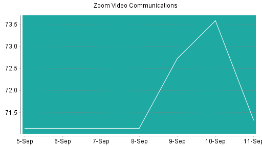 BOTSI®-Advisor Hochstufung Zoom Video Communications von Rang 239 auf ...