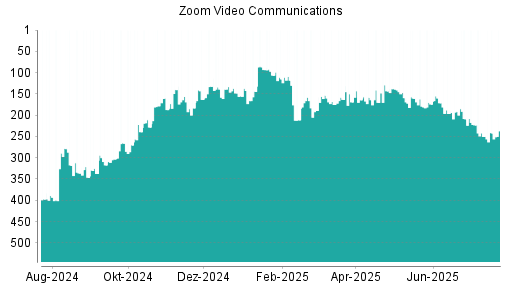 BOTSI®-Advisor Abstufung Zoom Video Communications von Rang 158 auf ...