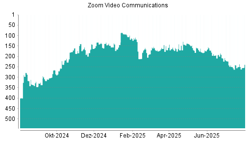 BOTSI®-Advisor Abstufung Zoom Video Communications von Rang 133 auf ...