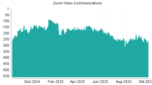 BOTSI®-Advisor Hochstufung Zoom Video Communications von Rang 250 auf ...