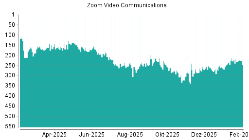 BOTSI®-Advisor Abstufung Zoom Video Communications von Rang 261 auf ...
